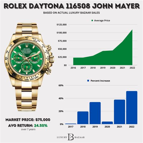 rolex price appreciation.